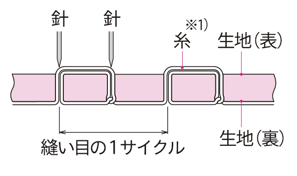 手縫い風の縫い目