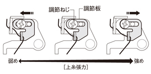 上糸張力補助調整