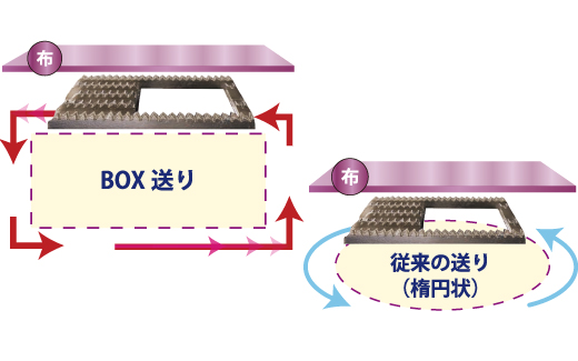 BOX送り