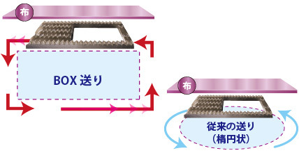 BOX送り