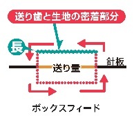 ボックスフィード機構