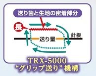 グリップ送り機構